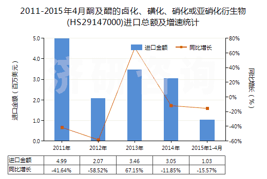 2011-2015年4月酮及醌的鹵化、磺化、硝化或亞硝化衍生物(HS29147000)進口總額及增速統(tǒng)計